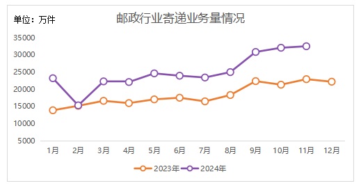 娱乐城平台
公布2024年11月邮政行...